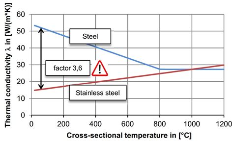 stainless steel high temperature resistance